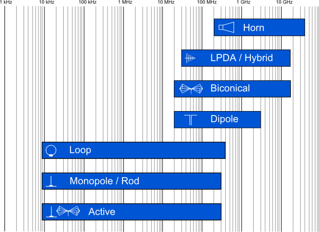 Antenna selection chart and frequency diagram. 