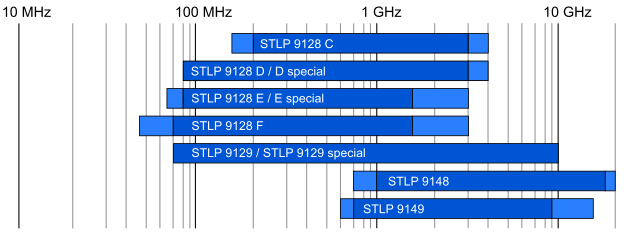 Stacked LPDA